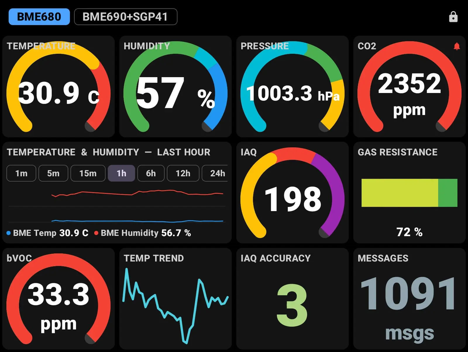 A wall-mounted tablet showing temperature, humidity, pressure and CO2 as coloured arc gauges, an hour of chart history, a gas bar and a temperature sparkline.