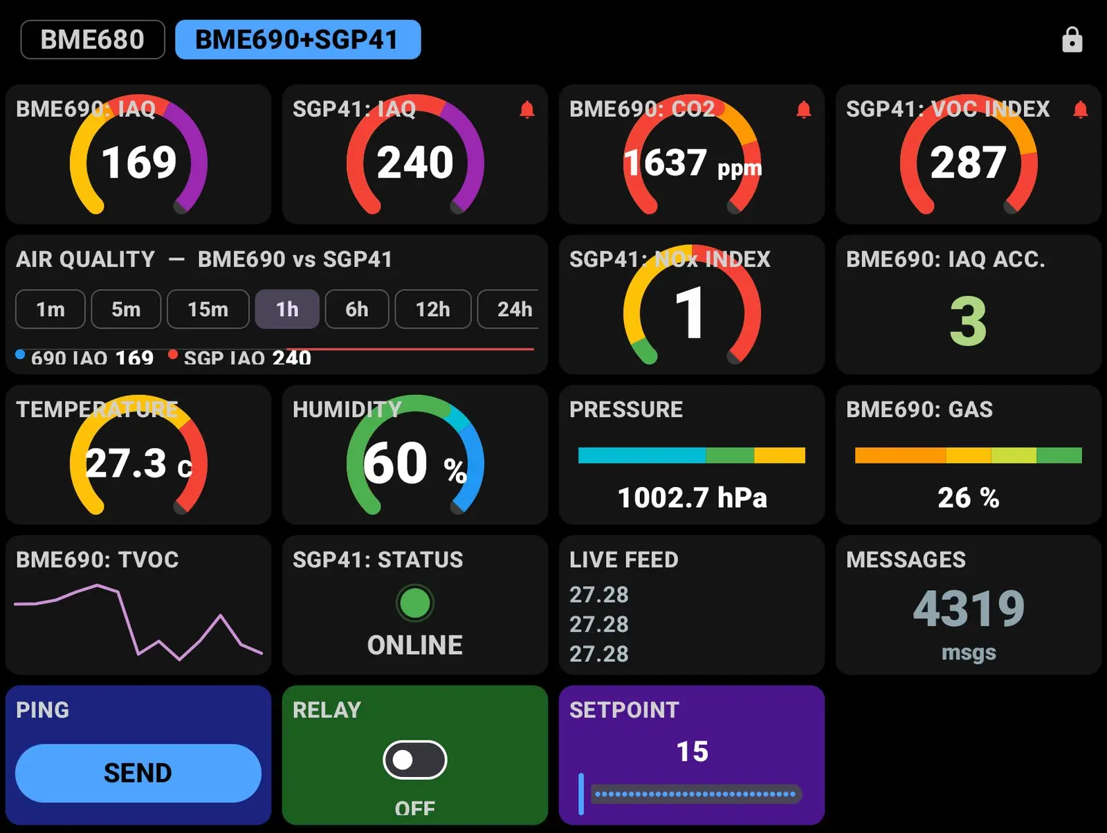 A dashboard page combining arc gauges, linear gauges, a two-series chart, a sparkline, an LED indicator, a live text log and publish button, switch and slider controls.